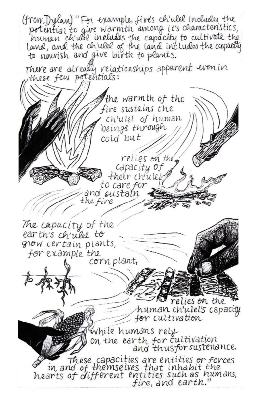 (FronDylau) " Fen vxamuple, dives chulel includes the  potenhial o give wormtiL smong. (t’s chavactenistics, el natadss fie u(;?u‘bj to cultivate the lomd, omd the c’ulel of He land intludes the EM  0 wawish and Give bivth o plants.  Tharg are already yelationships apparent wem in Hese few pelential : )  Fthe warmth of the fire sustains the  7 Chulel of human | 7 bengs throgh  cold but 7  relies on thiy’ capacity Of  D, s il 4 o  = - ang wsiailff _—  /{h&/tr@ g e The capacity of the earth’s e o . ———  Qew certain ploants, T for example the  Ternplant, ~  /’/ _ == ‘human cr’ulel’s capacy — for cwltivation  B while humans rely-  /b on the earth for Cultivatiot = ang ﬁIMSfOYﬂLStEDHH.CE.  These capacities are entities er forces wm and of themselves that inhabit the earts of ofifferent entities such as humans, fire, and earth.” 
